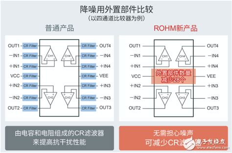 Rohm开发出抗emi性能的优异接地检测比较器——ba8290xyxxx C系列 Emcemi设计 电子发烧友网