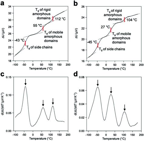 Glass Transition Measurements Of Pure DPPTT A C And 1 Wt F4TCNQ