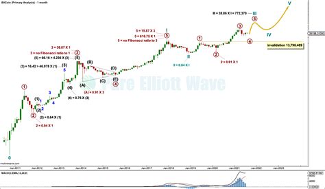 Btcusd Elliott Wave And Technical Analysis By Lara Charts Pure