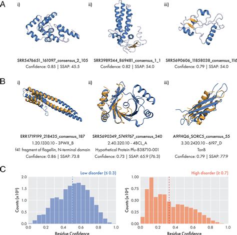 Ultrafast End To End Protein Structure Prediction Enables High