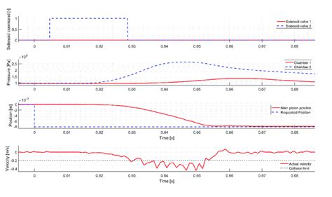 High to Neutral gear change (measurement). | Download Scientific Diagram