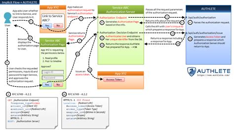 New Architecture Of Oauth 2 0 And Openid Connect Implementation