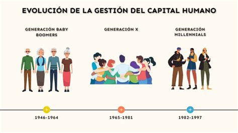 Evolución de la gestión del Capital Humano