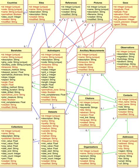 Uml Unified Modeling Language Diagram Of The Object Oriented Gtn P