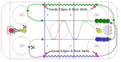 Continuous Warm Up Skills Series 1 Ice Hockey Hockey Drills Hockey