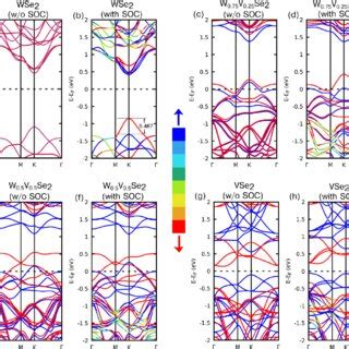 Spin Polarized Band Diagram Without Soc For Different Monolayers A