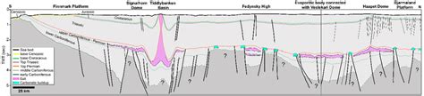 Interpreted Composite Seismic Profile Is Demonstrating The Main