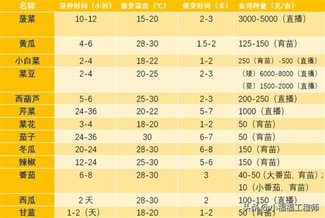 常見蔬菜的催芽育種方法及催芽時間表 每日頭條