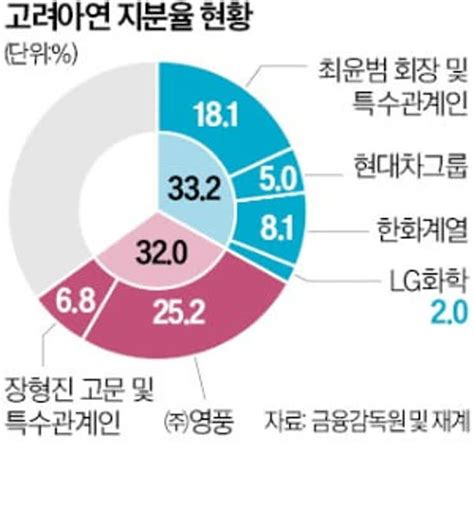 고려아연·영풍 사상 첫 표대결한지붕 두가족 경영 막내리나