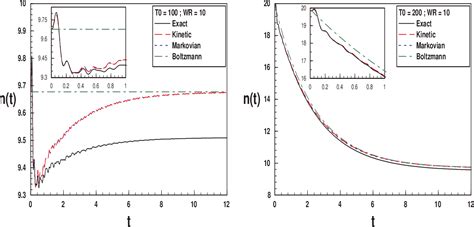 Figure 3 From Quantum Kinetics And Thermalization In A Particle Bath