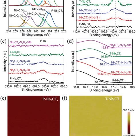 A The Fitted Nb 3d Core Levels Spectra Of The P Nb 2 CT X And T Nb 2