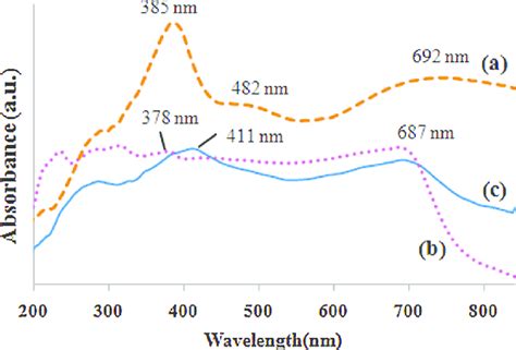 Uv Vis Spectra Of Ppy A Ppy Zno B And Ppy Sno 2 C Download