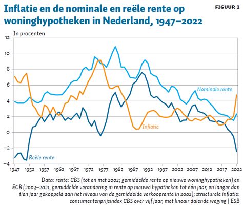 Trek Lessen Over Inflatie En Rente Uit De Jaren Zeventig ESB