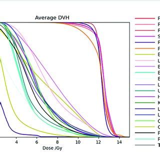 Distribution Of Mean Dose Dmean For Target Volumes And Major Normal