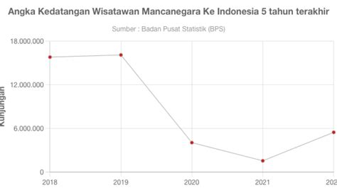 Angka Kunjungan Wisatawan Mancanegara Ke Indonesia 5 Tahun Terakhir