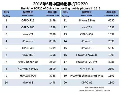 2018中国手机销量排名详细报告之智能手机出货量2018年6月产业分析数据康佳