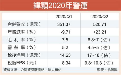 釋單比重提升50％ 微軟大單撐腰 緯穎明年營運衝 證券．權證 工商時報