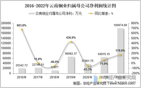 2022年云南铜业000878总资产、总负债、营业收入、营业成本及净利润统计华经情报网华经产业研究院