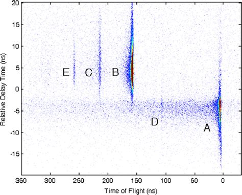 Two Dimensional Plot Of Rct Vs Tof For The 7 Lip N 7 Be Reaction