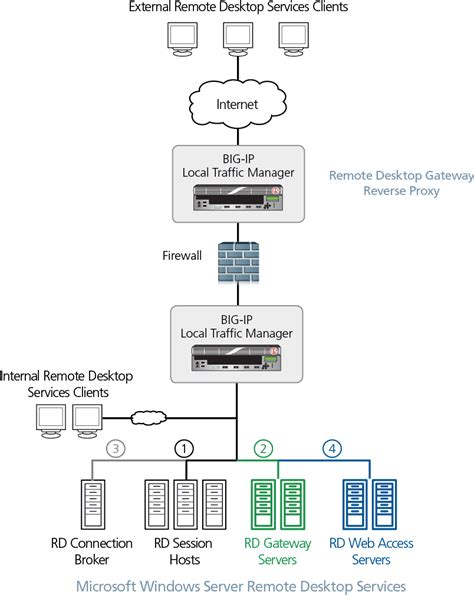 Groene Achtergrond Slang Overhemd Microsoft Load Balancer Server 2012