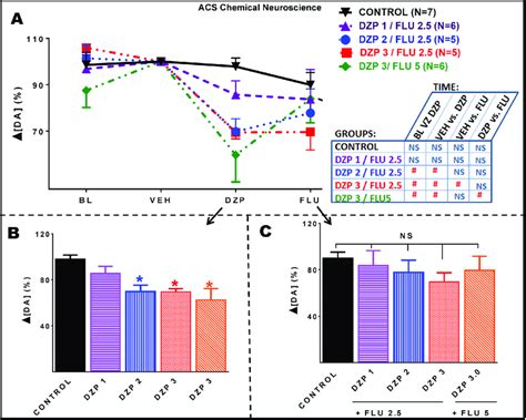 Effect Of Diazepam And Flumazenil On Dopamine Release Mice Were