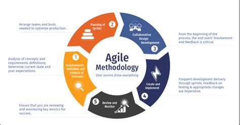 What Are The Core Principles Of Agile Methodology Zeeclick