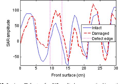 Figure From Remote Defect Detection Of Frp Bonded Concrete System