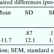 Descriptive Statistics And Paired T Test For Within Group Differences