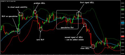 Bollinger Bands What They Are And How To Use Them Ticker Off