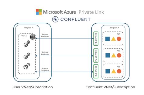 Use Azure Private Link Connections With Confluent Cloud Confluent