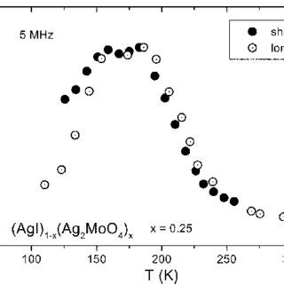 Acoustic attenuation for transverse and longitudinal sound waves in ...