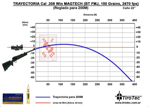 150 Grain 308 Ballistics Chart