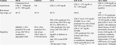 Statin Eligibility Criteria According To 5 Major Ascvd Primary