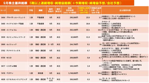 好業績が続く9月～11月の優待銘柄は？ 東証マネ部！