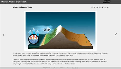 Orographic Lifting Animation