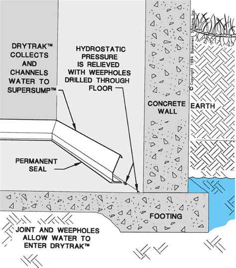 DryTrak® Basement Drainage System for Monolithic Foundations