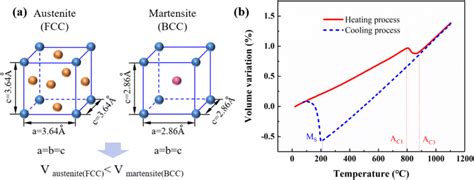 a Change of the atomic structures during martensite formation. b Free ...