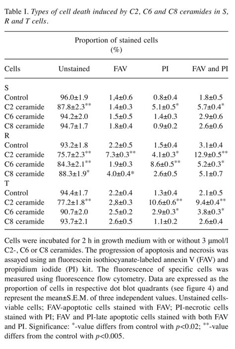 Table I Reduced UDP Glucose Levels Are Associated With P