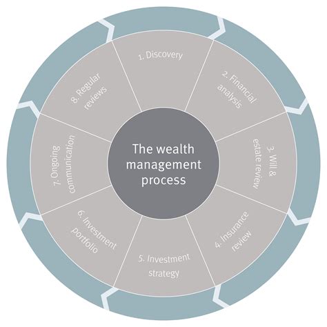 The Mike Candeloro Wealth Management Group Wealth Management Process