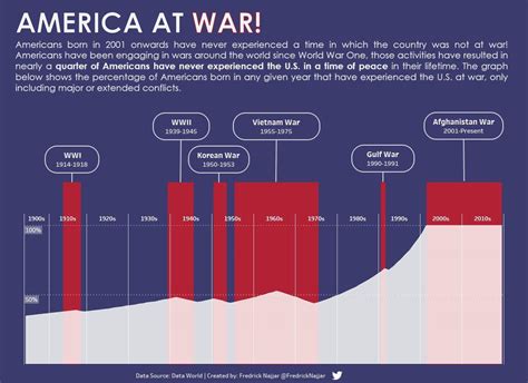 Oc For How Long The Us Has Been At War During Your Lifetime R