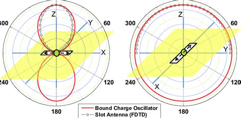 Radiation pattern of a slot antenna in comparision with the radiation ...