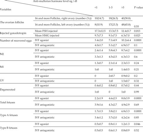 the relationship between anti-mullerian hormone levels and ovarian ...