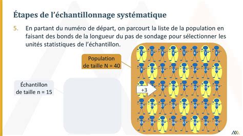 Échantillonnage systématique YouTube