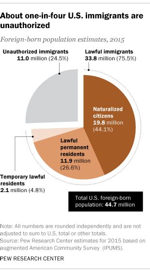 Key Findings About U S Immigrants Pew Research Center