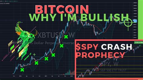 Bitcoin Technical Analysis Update Correlations And Fundamentals