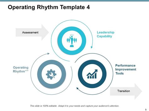 Operating Rhythm Ppt Powerpoint Presentation Complete Deck With Slides