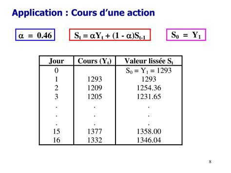 Ppt Prévision Dune Série Chronologique Par Lissage Exponentiel Powerpoint Presentation Id