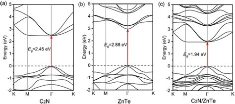 The Projected Band Structures Of A C2n Monolayer B Znte Monolayer