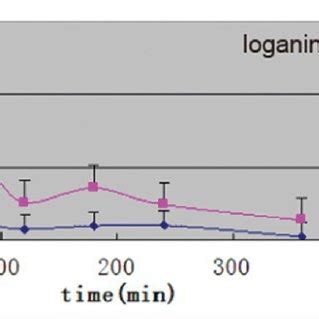 Mean Plasma Concentration Time Curves Of Logain After Oral