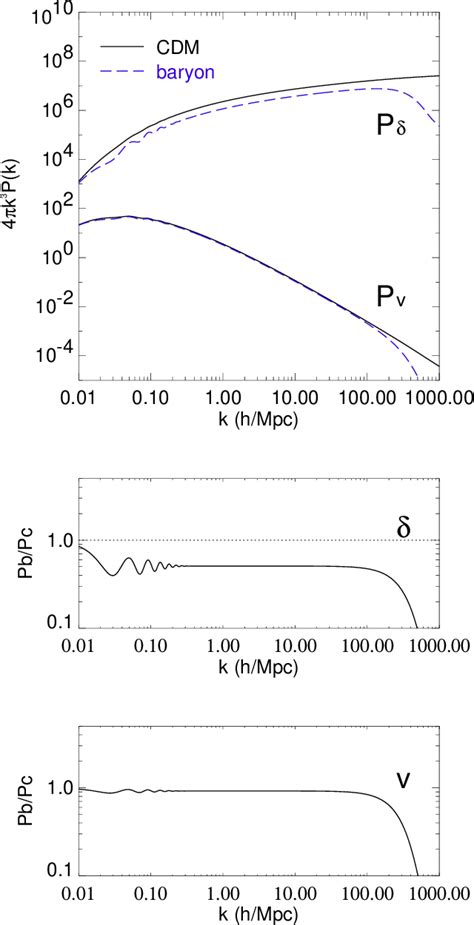 Figure 1 From The Evolution Of Baryon Density Fluctuations In